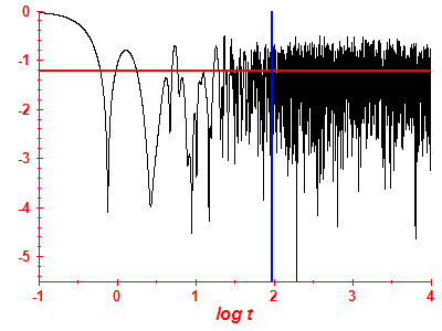 Survival probability log